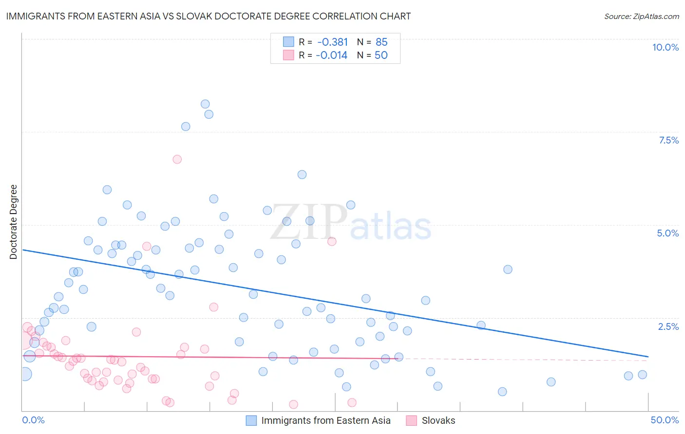 Immigrants from Eastern Asia vs Slovak Doctorate Degree