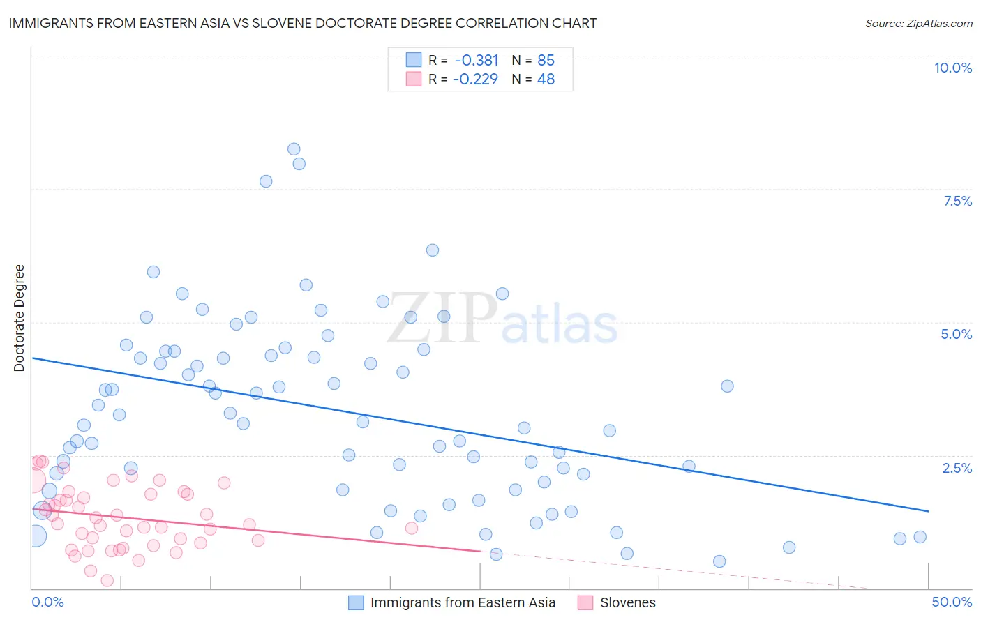 Immigrants from Eastern Asia vs Slovene Doctorate Degree