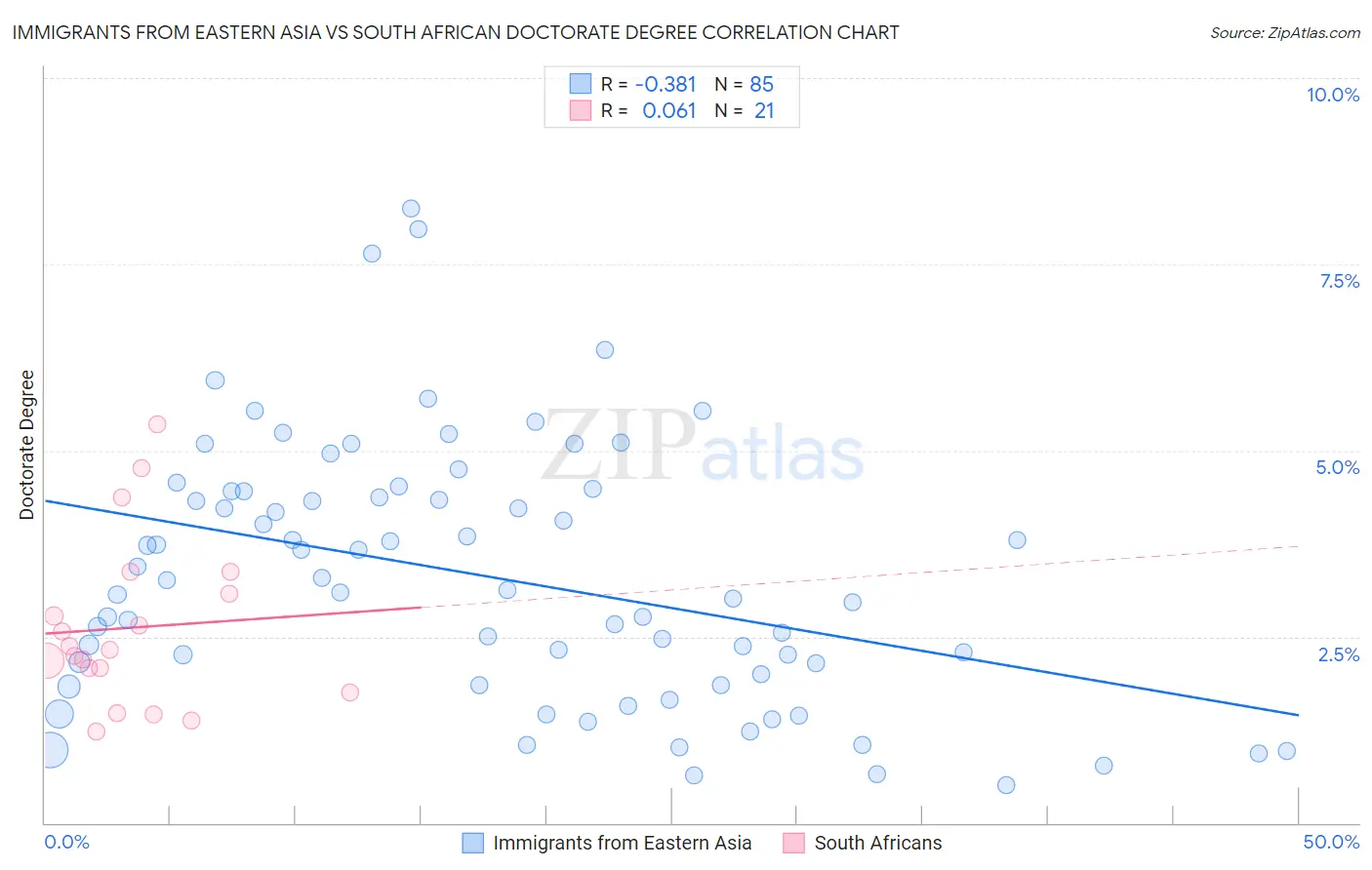 Immigrants from Eastern Asia vs South African Doctorate Degree