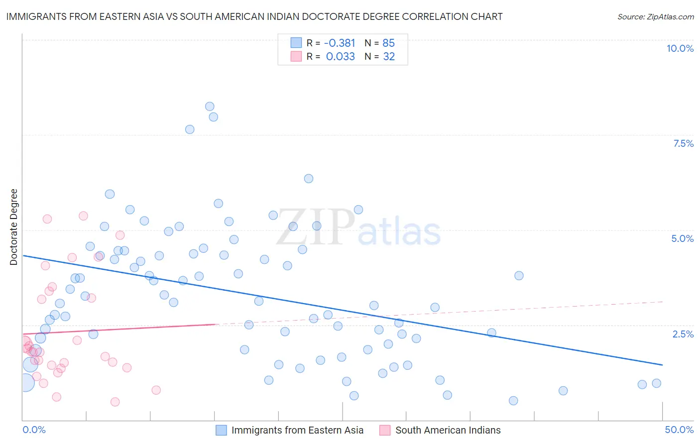 Immigrants from Eastern Asia vs South American Indian Doctorate Degree