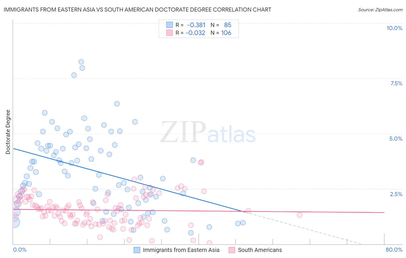 Immigrants from Eastern Asia vs South American Doctorate Degree