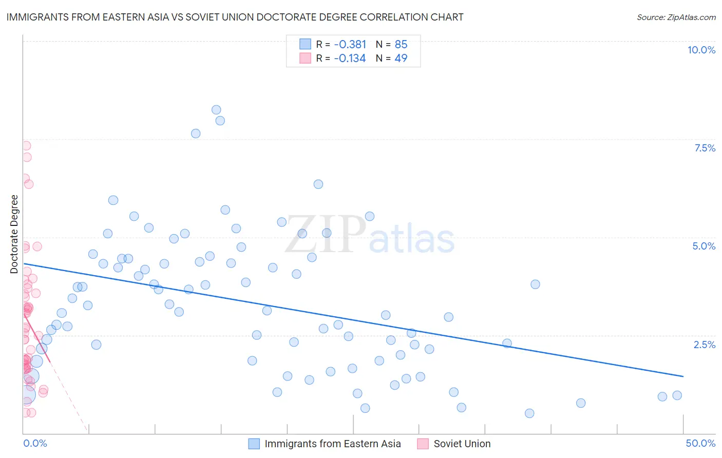 Immigrants from Eastern Asia vs Soviet Union Doctorate Degree