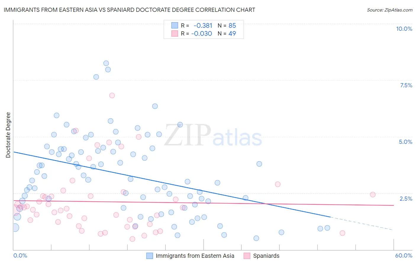 Immigrants from Eastern Asia vs Spaniard Doctorate Degree
