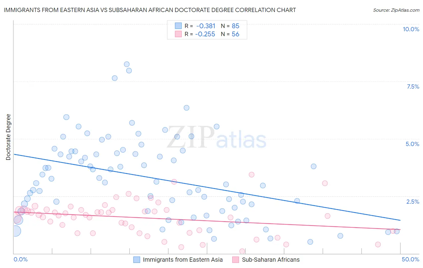 Immigrants from Eastern Asia vs Subsaharan African Doctorate Degree