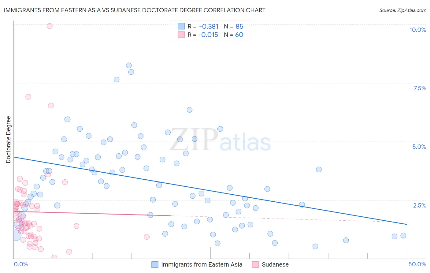 Immigrants from Eastern Asia vs Sudanese Doctorate Degree