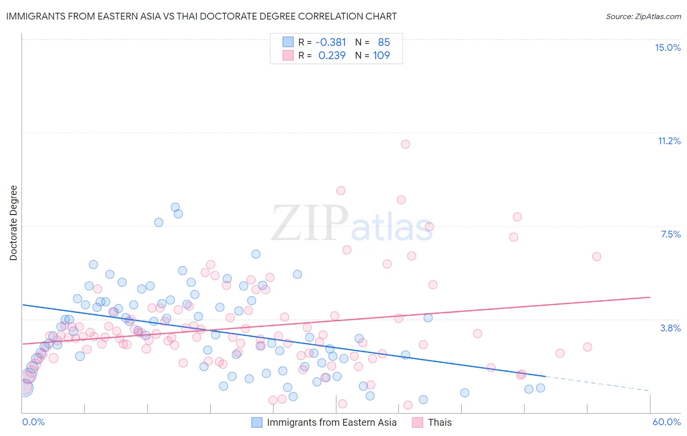 Immigrants from Eastern Asia vs Thai Doctorate Degree