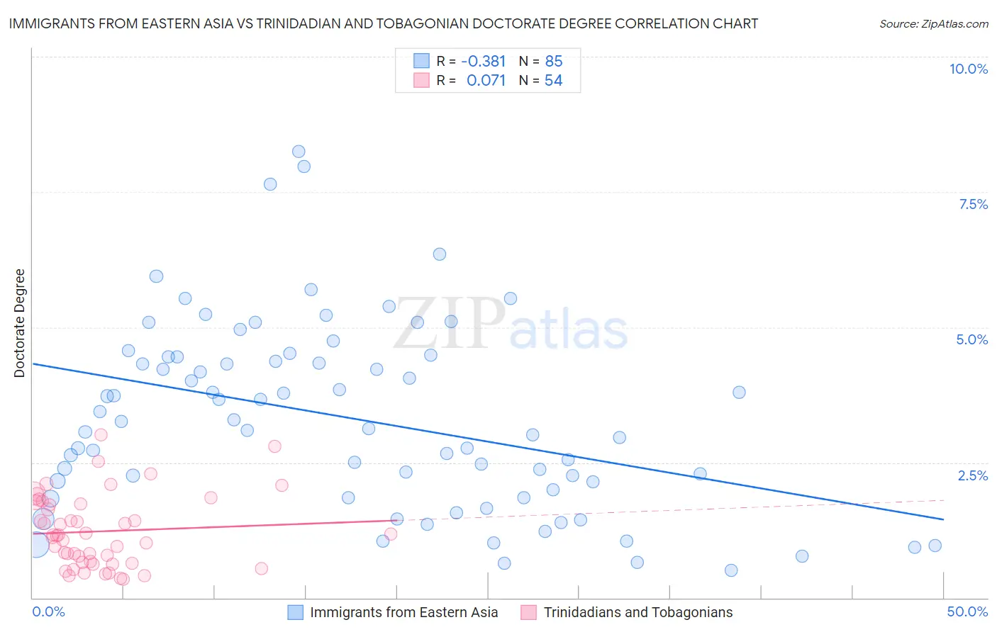 Immigrants from Eastern Asia vs Trinidadian and Tobagonian Doctorate Degree