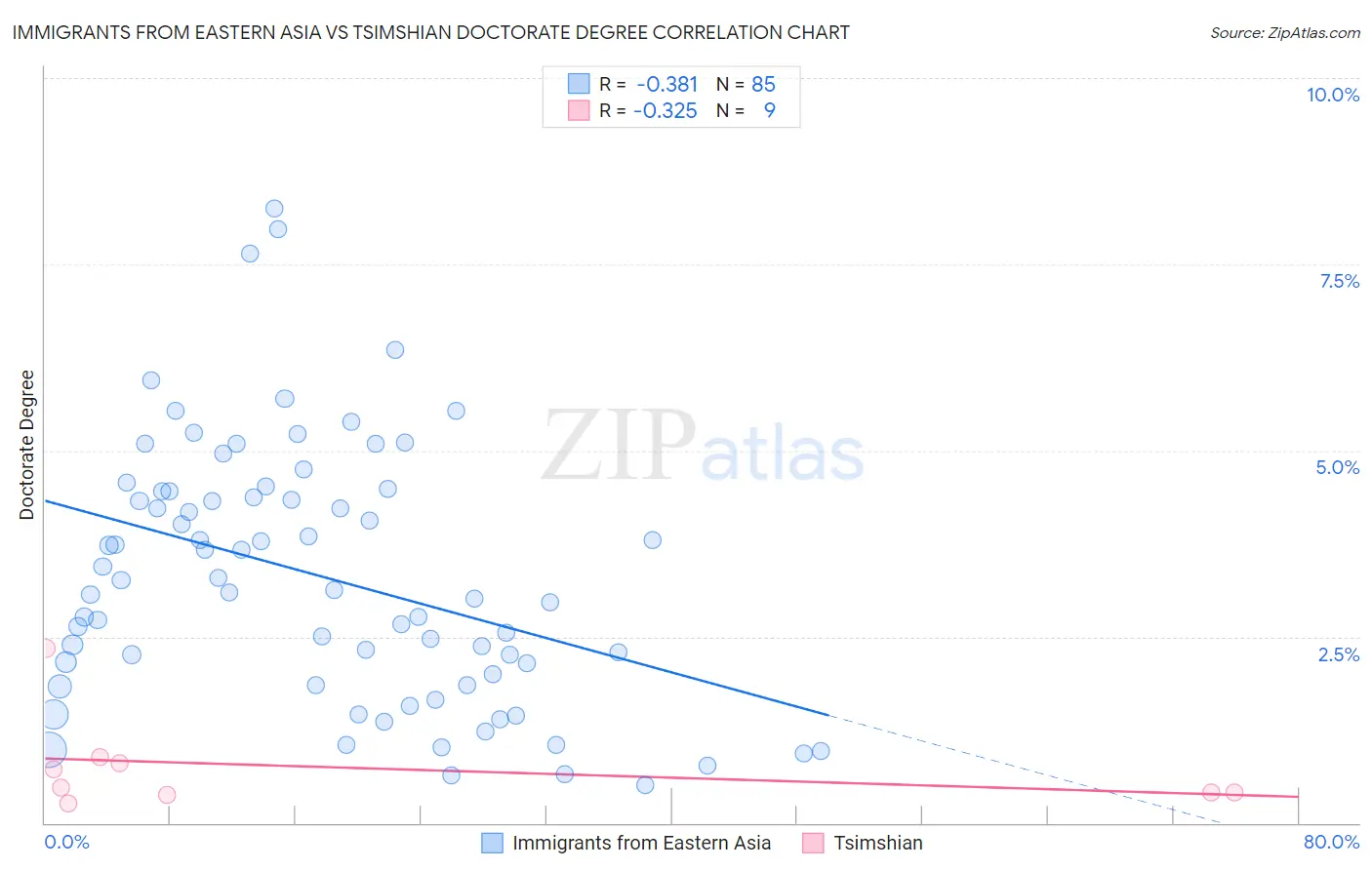 Immigrants from Eastern Asia vs Tsimshian Doctorate Degree