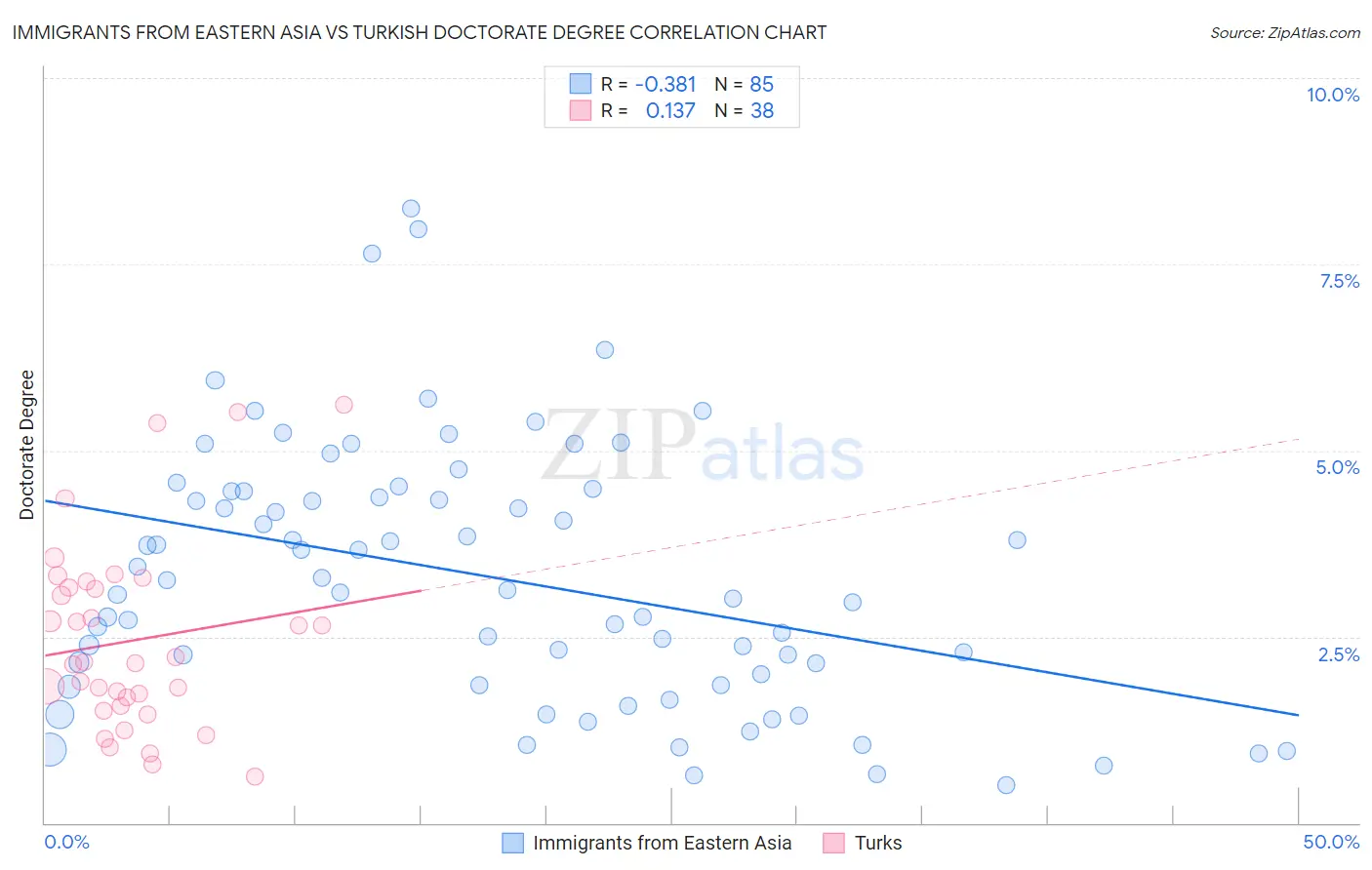 Immigrants from Eastern Asia vs Turkish Doctorate Degree