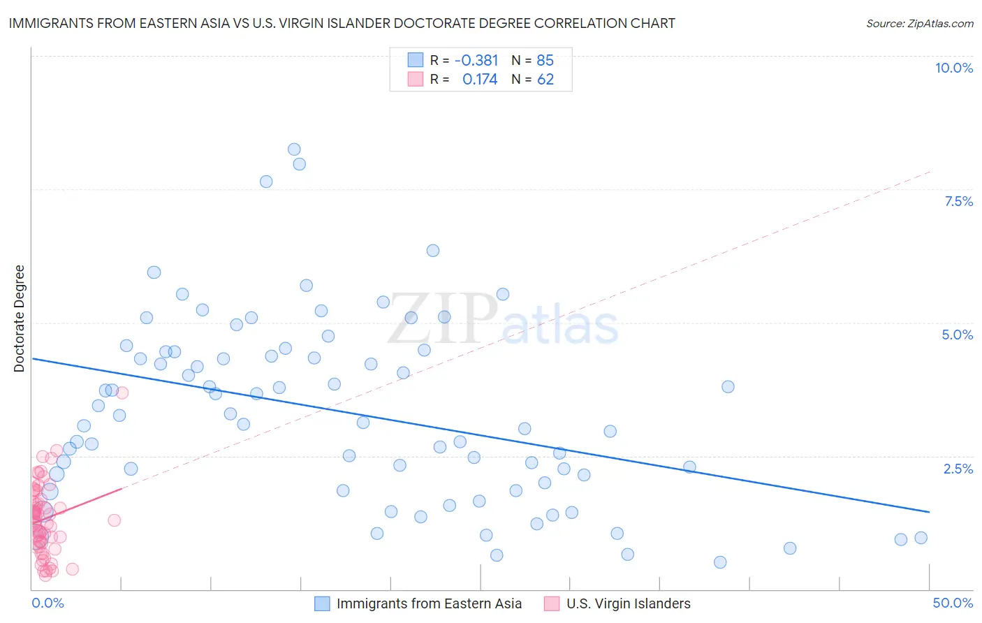 Immigrants from Eastern Asia vs U.S. Virgin Islander Doctorate Degree