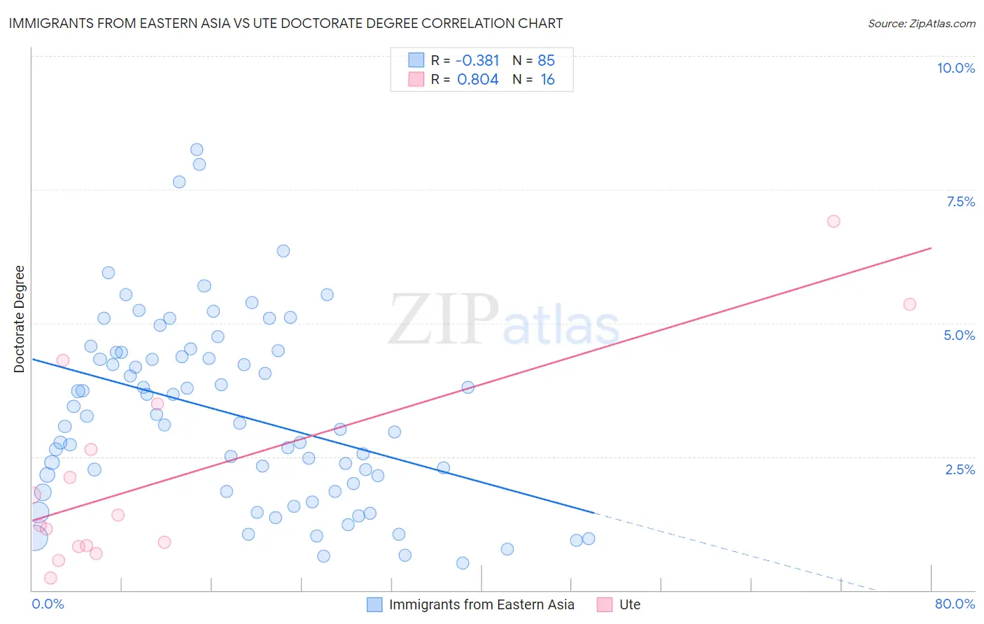 Immigrants from Eastern Asia vs Ute Doctorate Degree