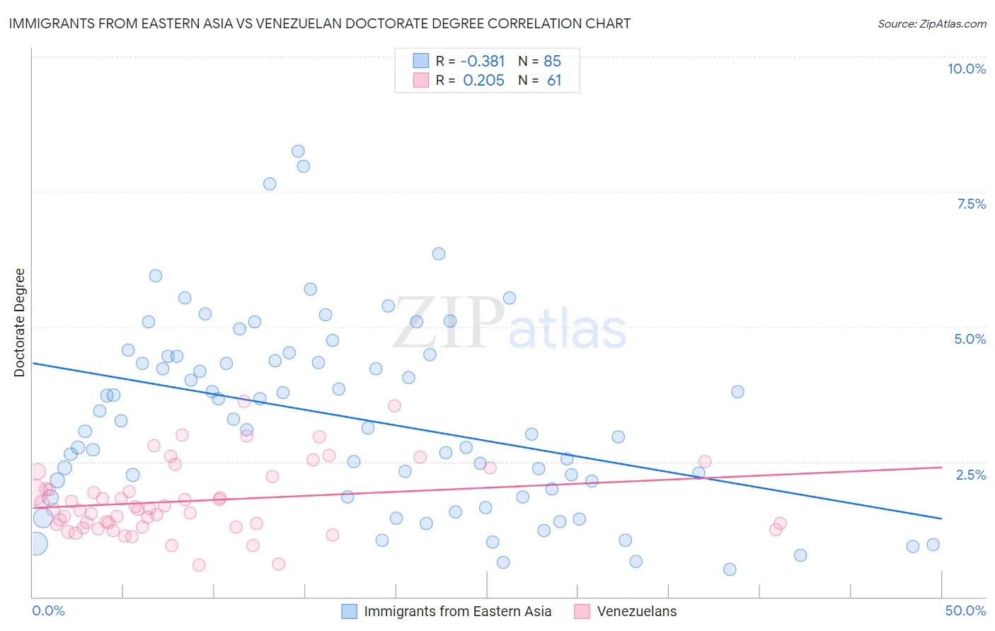 Immigrants from Eastern Asia vs Venezuelan Doctorate Degree