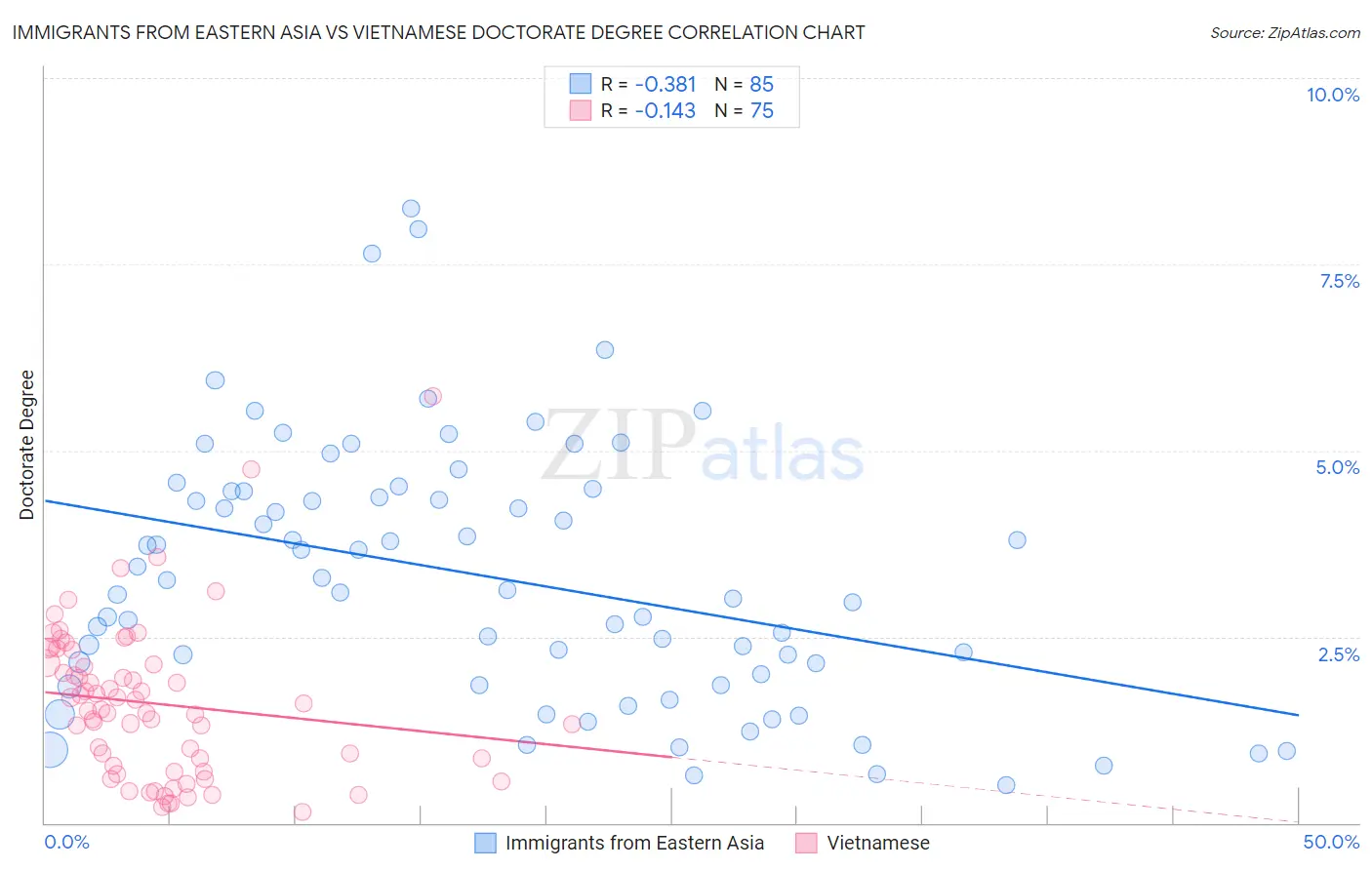 Immigrants from Eastern Asia vs Vietnamese Doctorate Degree