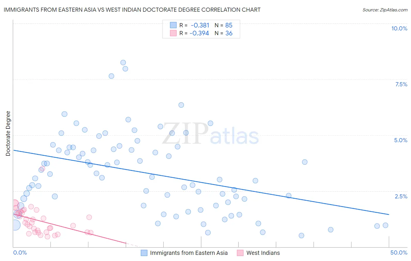 Immigrants from Eastern Asia vs West Indian Doctorate Degree