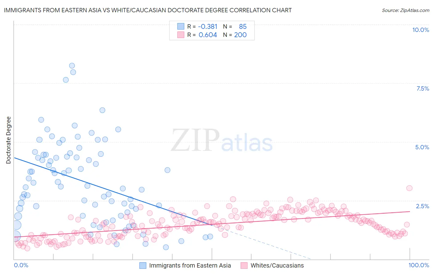 Immigrants from Eastern Asia vs White/Caucasian Doctorate Degree