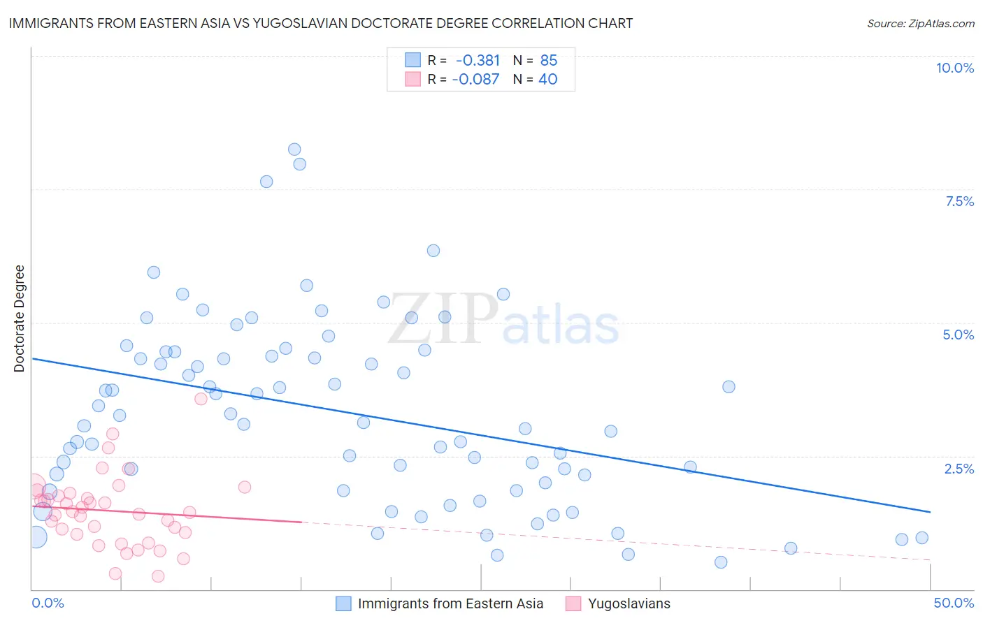 Immigrants from Eastern Asia vs Yugoslavian Doctorate Degree