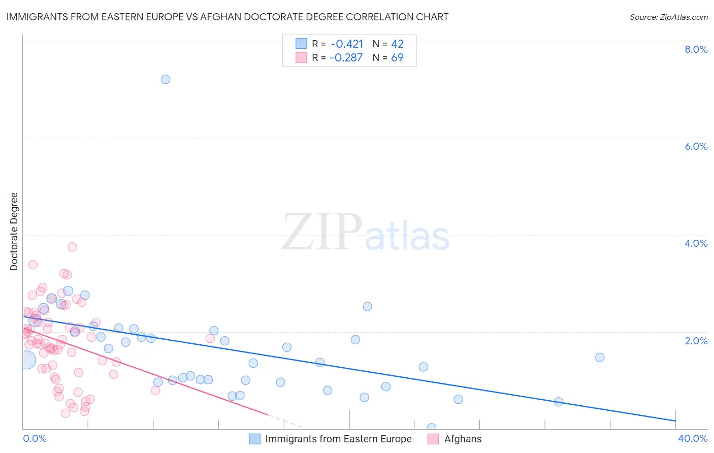 Immigrants from Eastern Europe vs Afghan Doctorate Degree