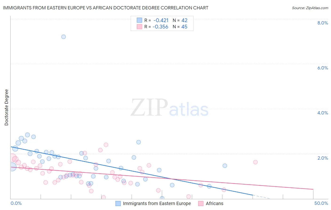 Immigrants from Eastern Europe vs African Doctorate Degree