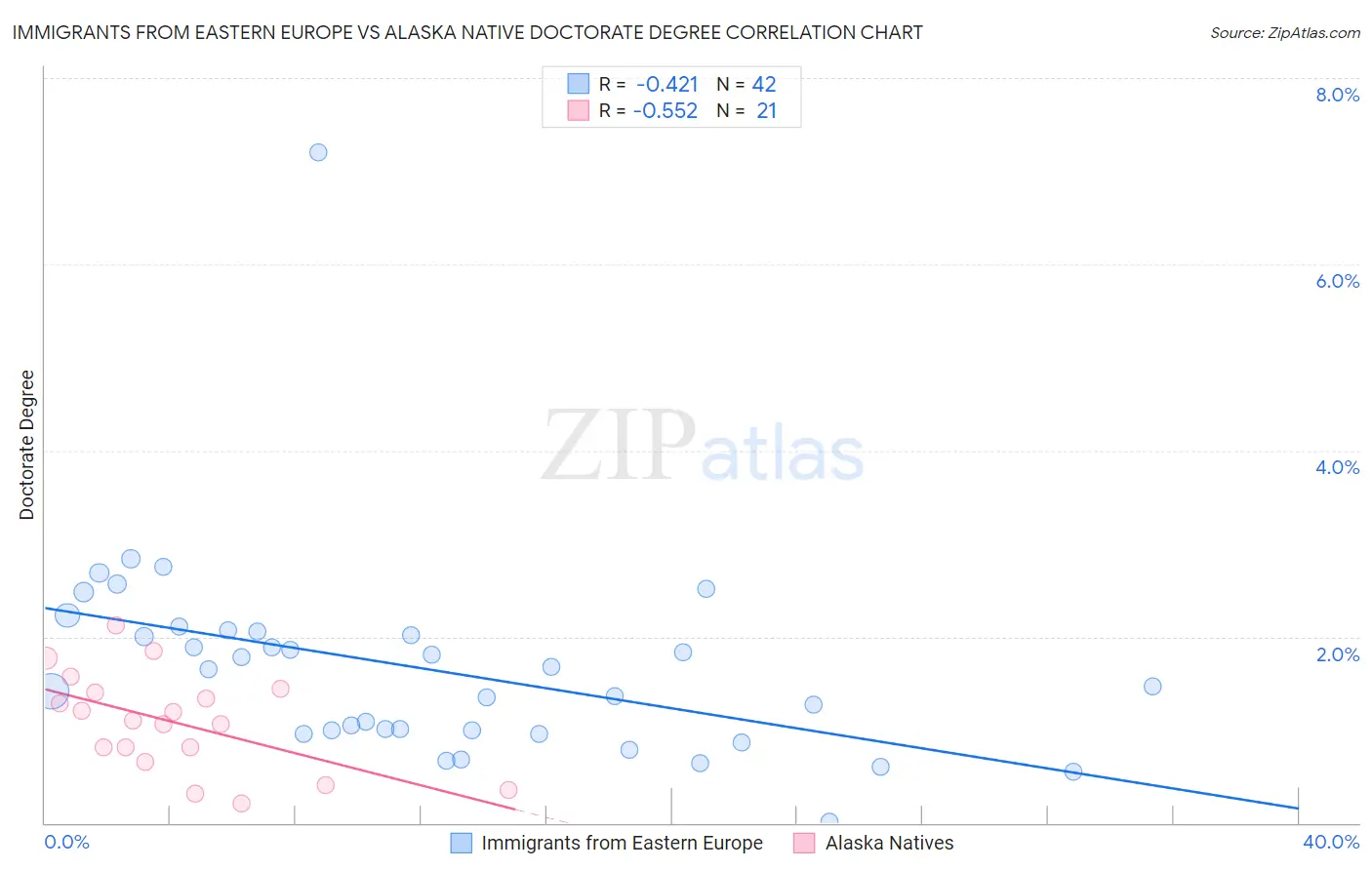 Immigrants from Eastern Europe vs Alaska Native Doctorate Degree