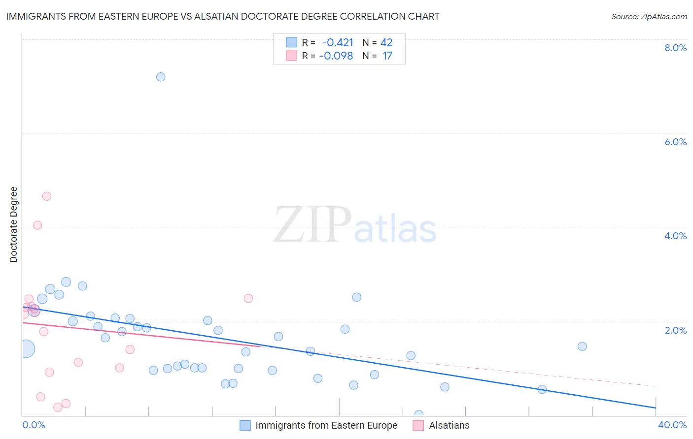 Immigrants from Eastern Europe vs Alsatian Doctorate Degree