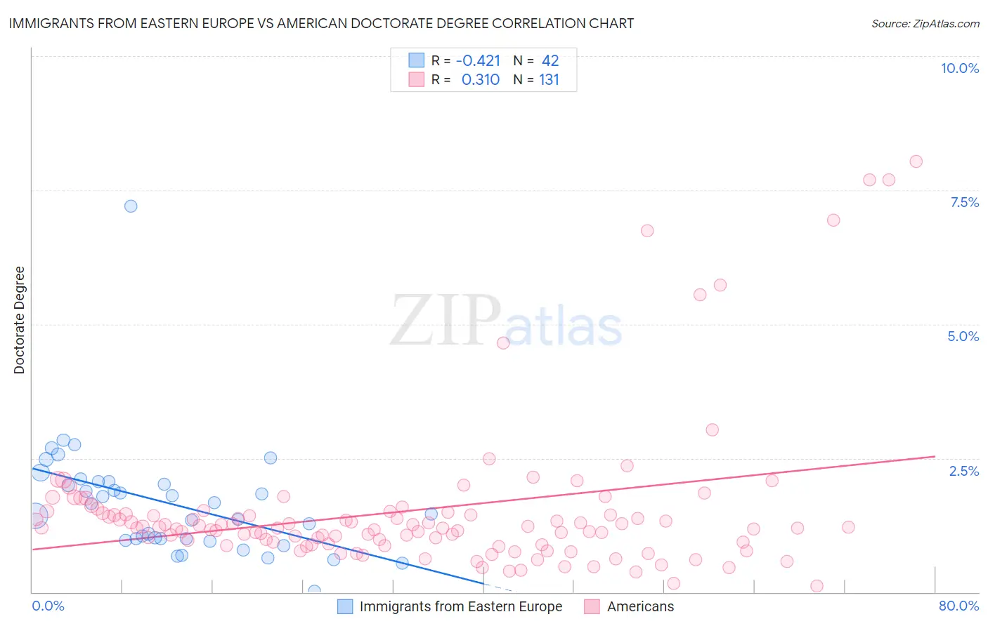 Immigrants from Eastern Europe vs American Doctorate Degree