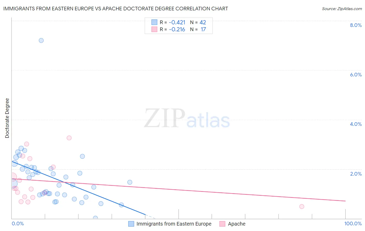 Immigrants from Eastern Europe vs Apache Doctorate Degree