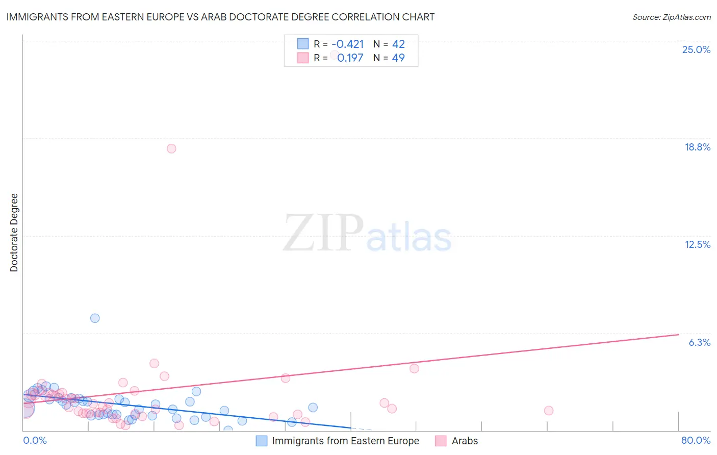 Immigrants from Eastern Europe vs Arab Doctorate Degree