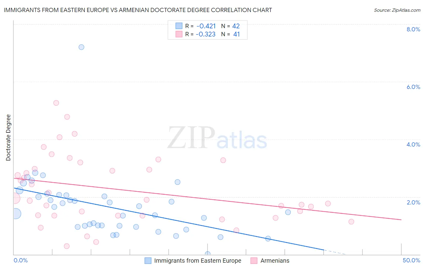 Immigrants from Eastern Europe vs Armenian Doctorate Degree