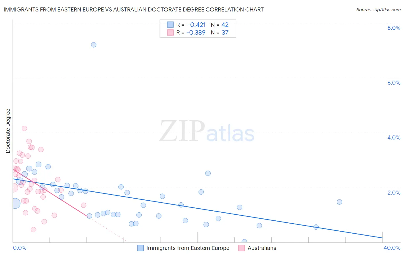 Immigrants from Eastern Europe vs Australian Doctorate Degree