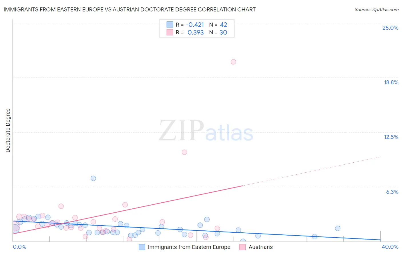 Immigrants from Eastern Europe vs Austrian Doctorate Degree