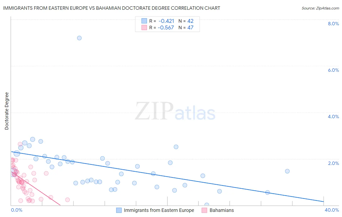 Immigrants from Eastern Europe vs Bahamian Doctorate Degree