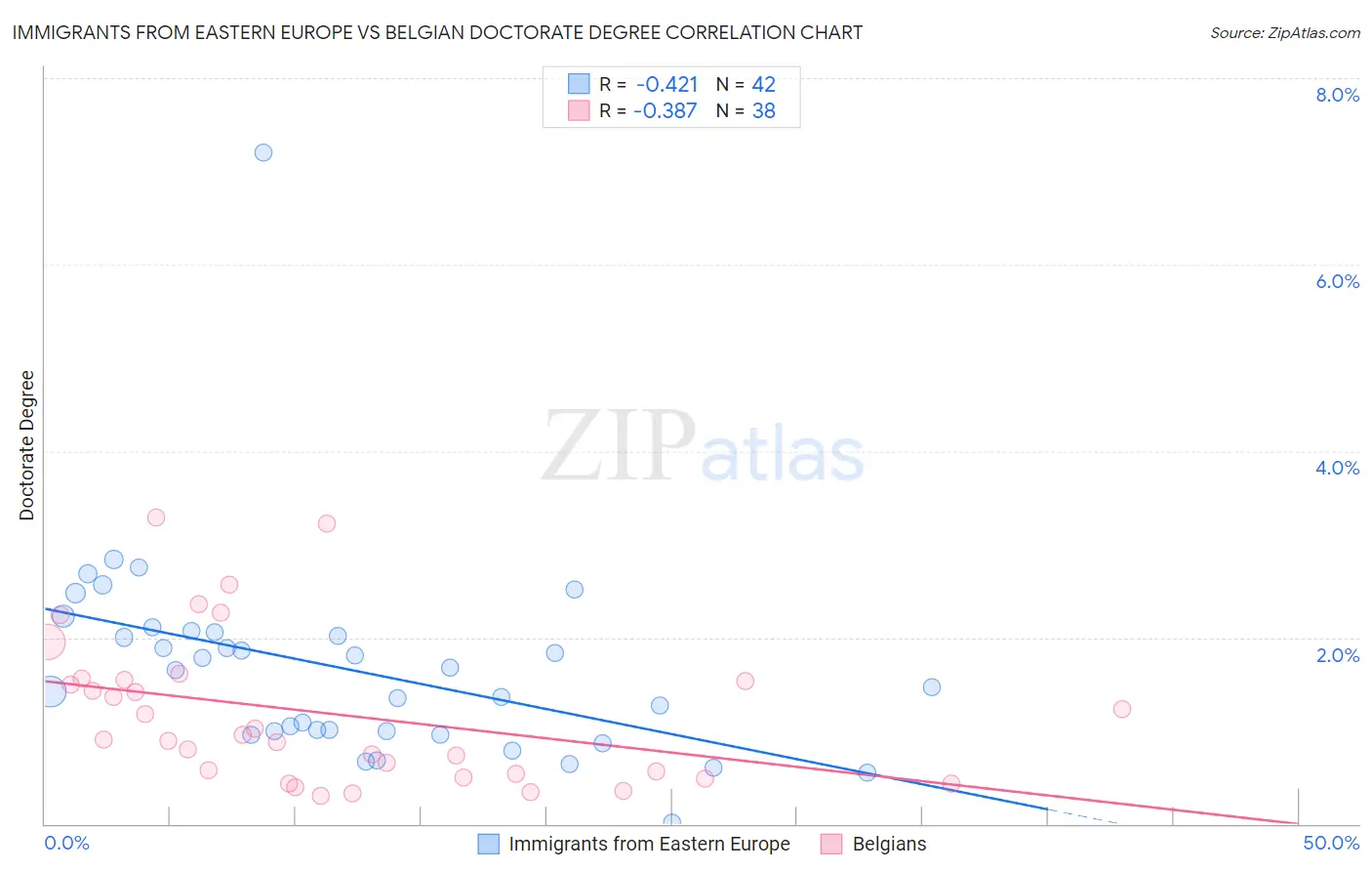 Immigrants from Eastern Europe vs Belgian Doctorate Degree