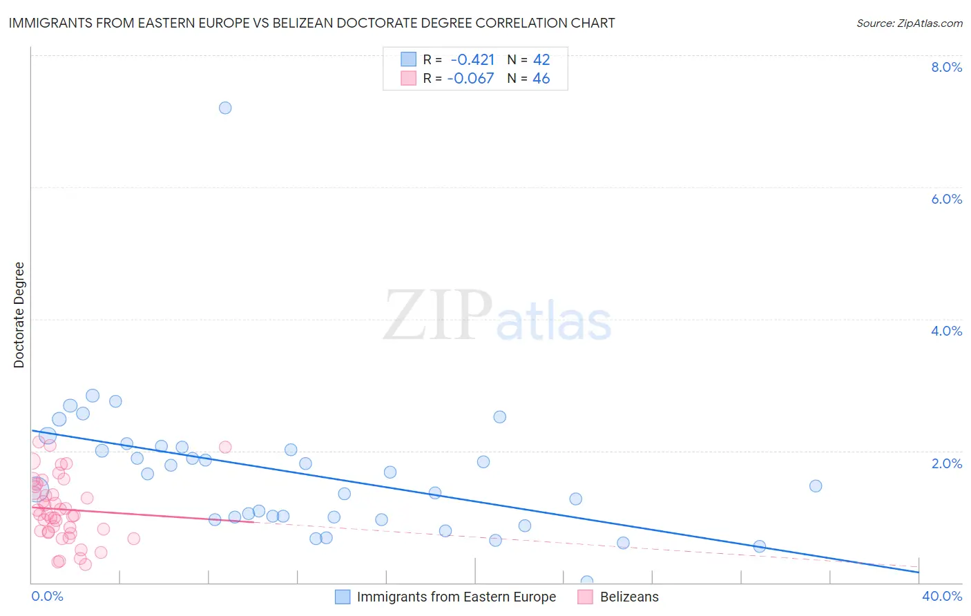 Immigrants from Eastern Europe vs Belizean Doctorate Degree