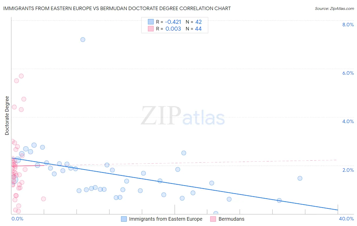 Immigrants from Eastern Europe vs Bermudan Doctorate Degree