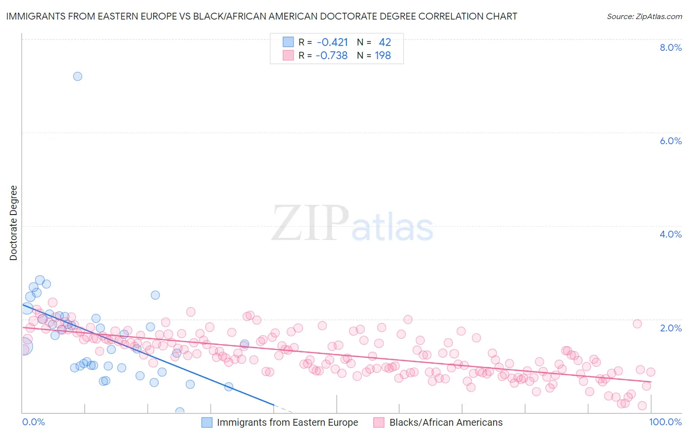 Immigrants from Eastern Europe vs Black/African American Doctorate Degree