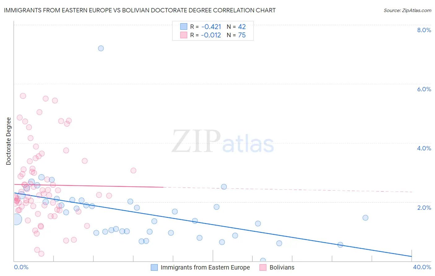 Immigrants from Eastern Europe vs Bolivian Doctorate Degree