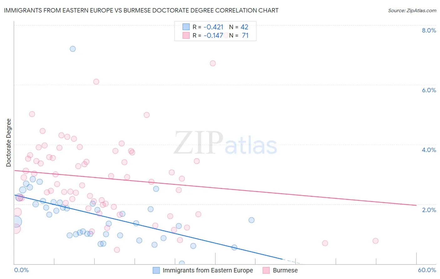 Immigrants from Eastern Europe vs Burmese Doctorate Degree