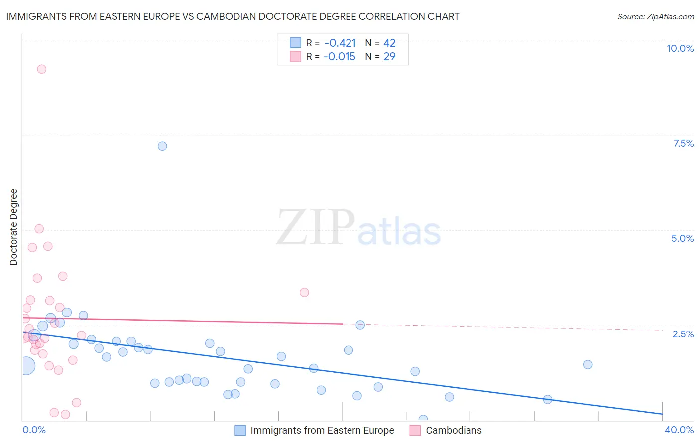 Immigrants from Eastern Europe vs Cambodian Doctorate Degree