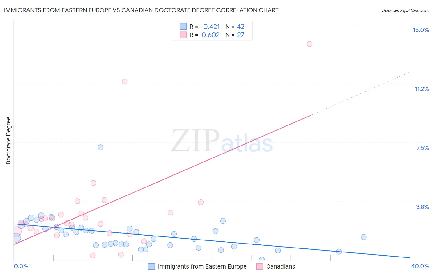 Immigrants from Eastern Europe vs Canadian Doctorate Degree