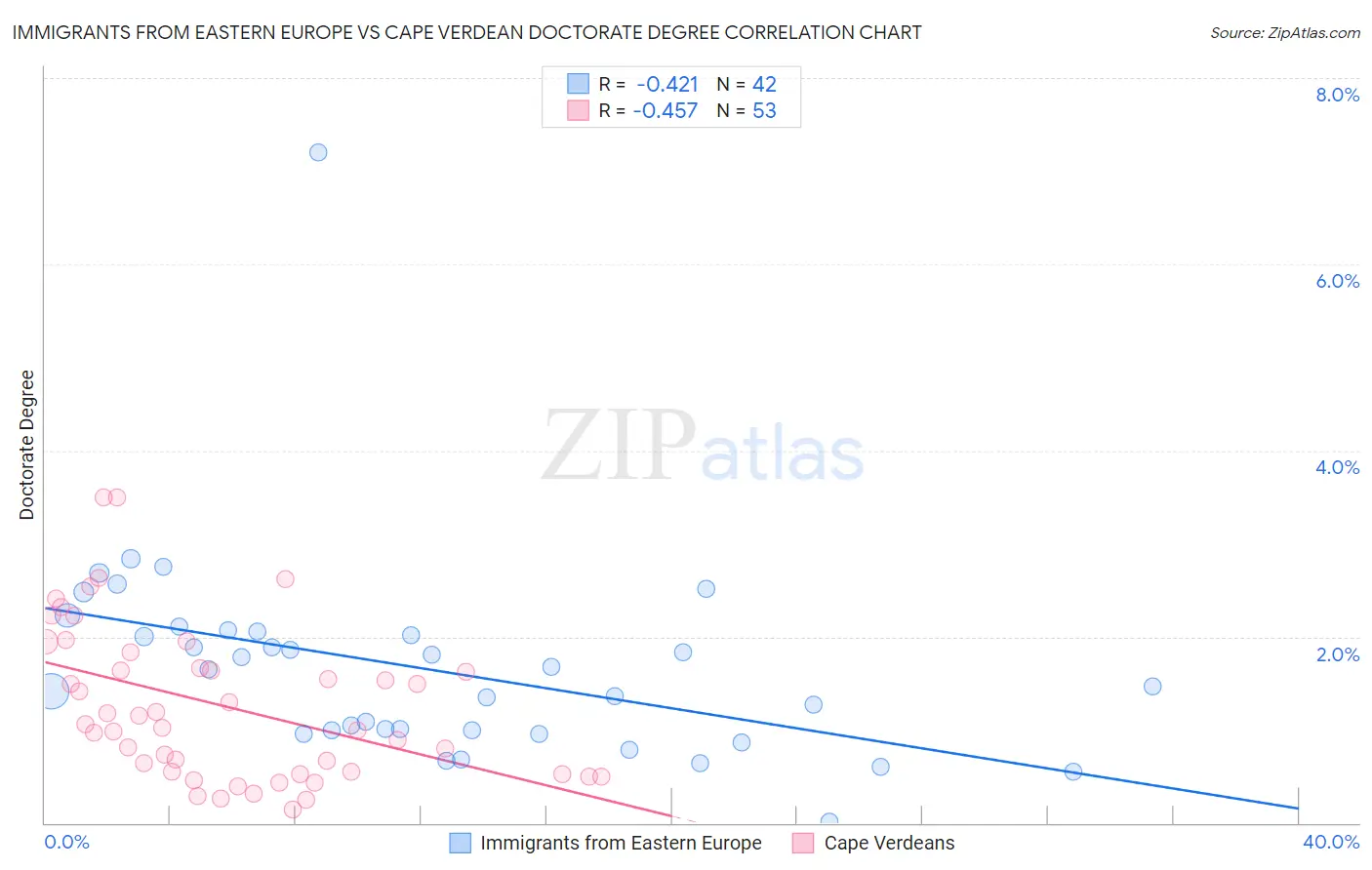 Immigrants from Eastern Europe vs Cape Verdean Doctorate Degree