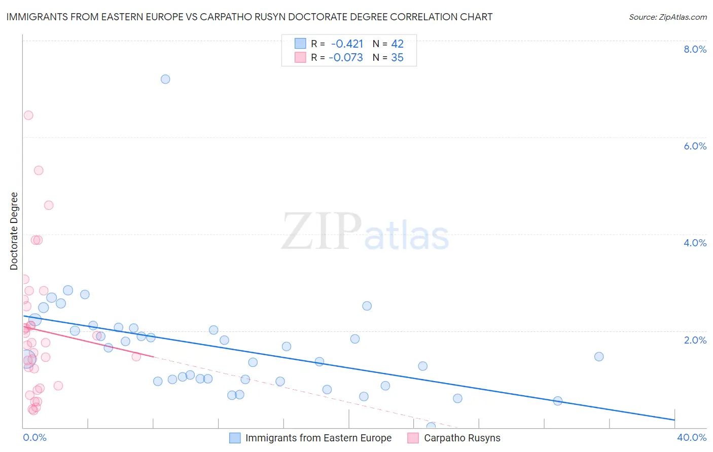 Immigrants from Eastern Europe vs Carpatho Rusyn Doctorate Degree