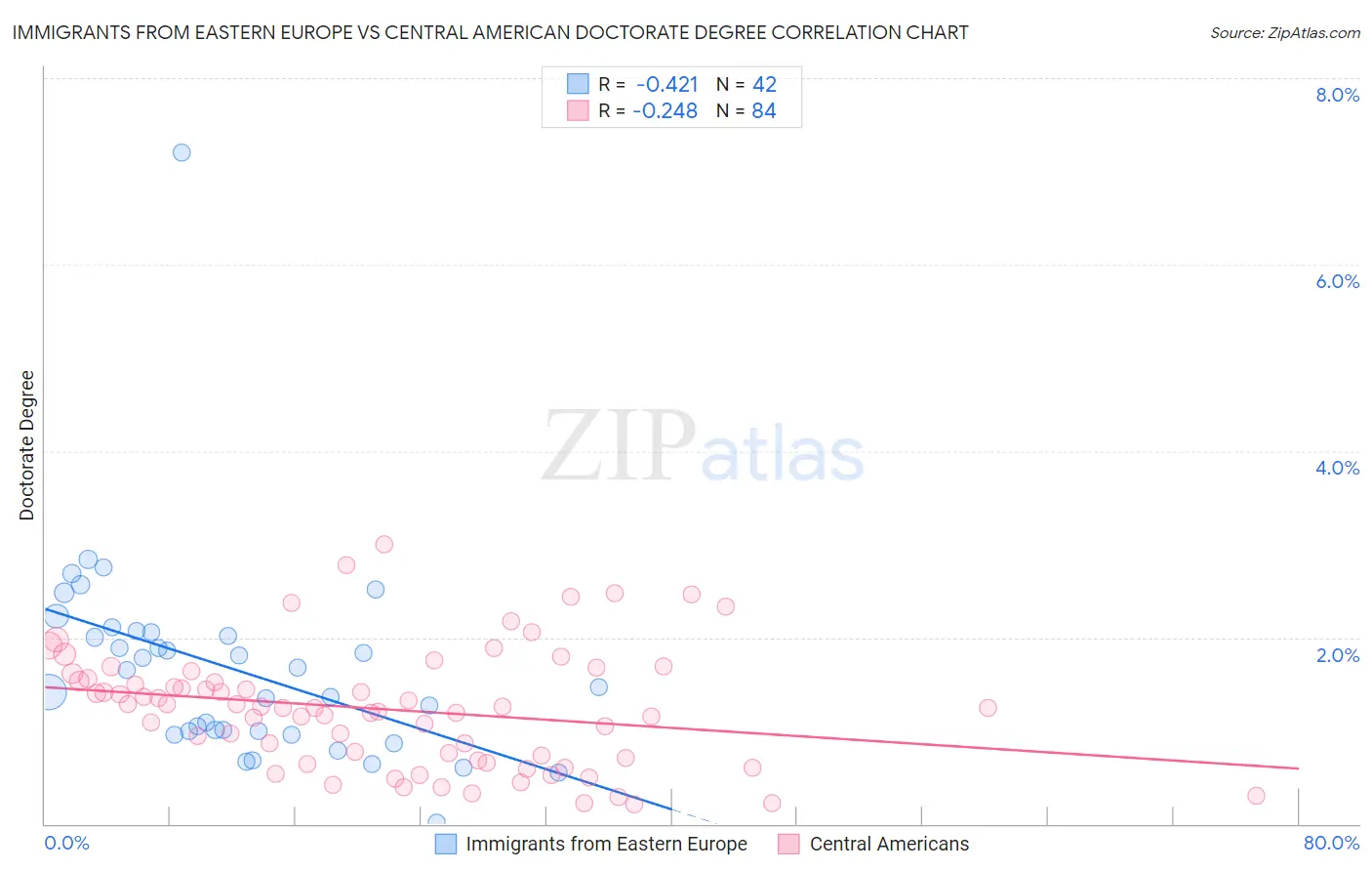 Immigrants from Eastern Europe vs Central American Doctorate Degree