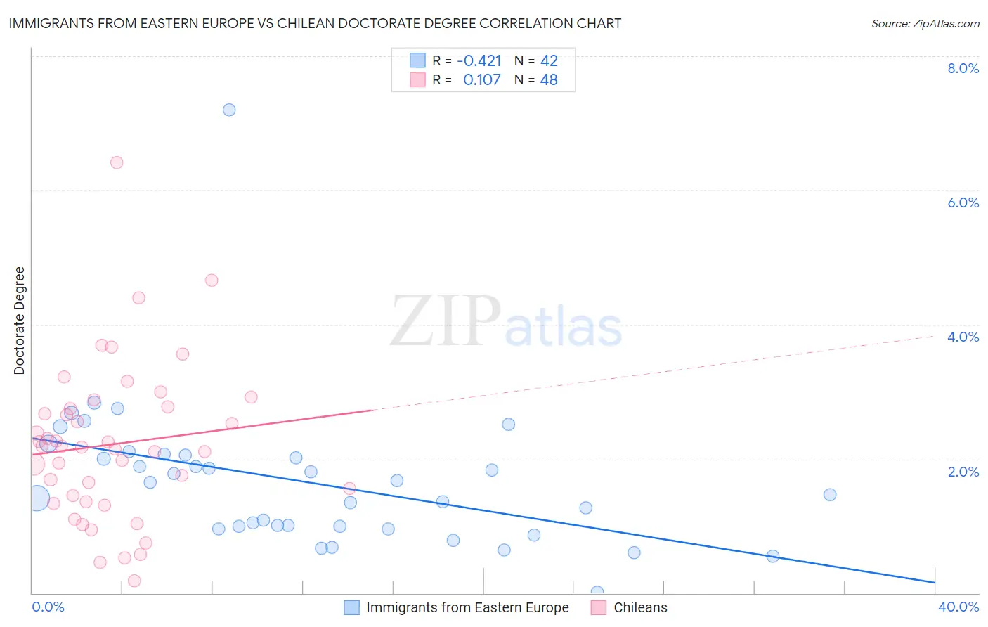 Immigrants from Eastern Europe vs Chilean Doctorate Degree