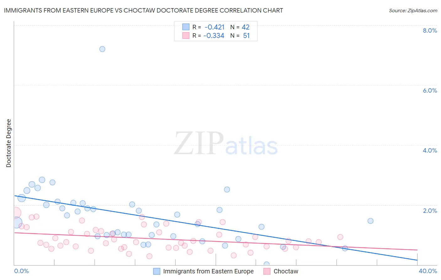 Immigrants from Eastern Europe vs Choctaw Doctorate Degree