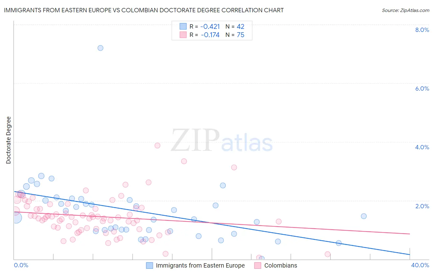 Immigrants from Eastern Europe vs Colombian Doctorate Degree