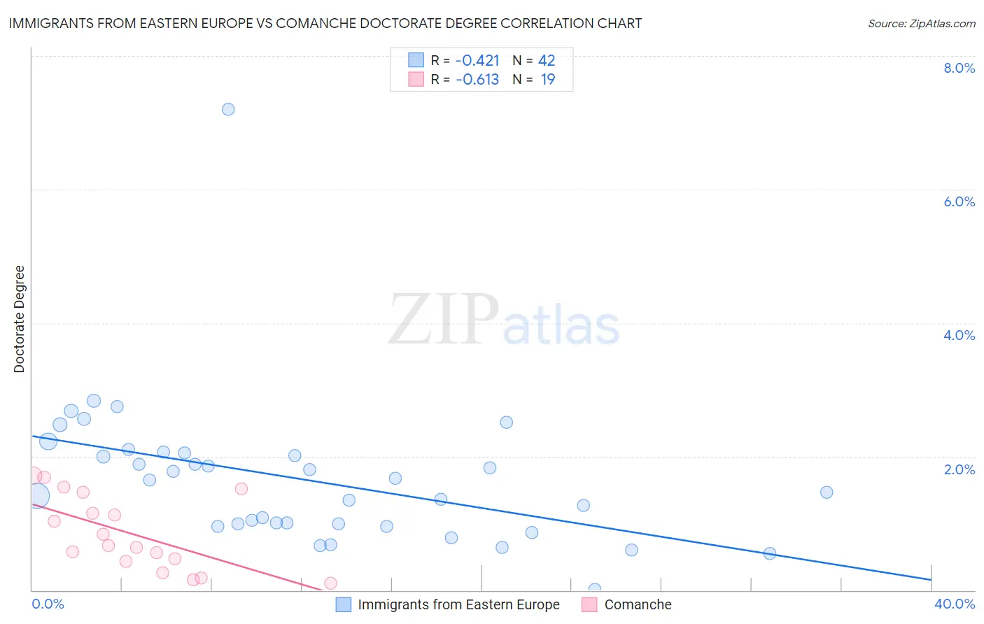 Immigrants from Eastern Europe vs Comanche Doctorate Degree