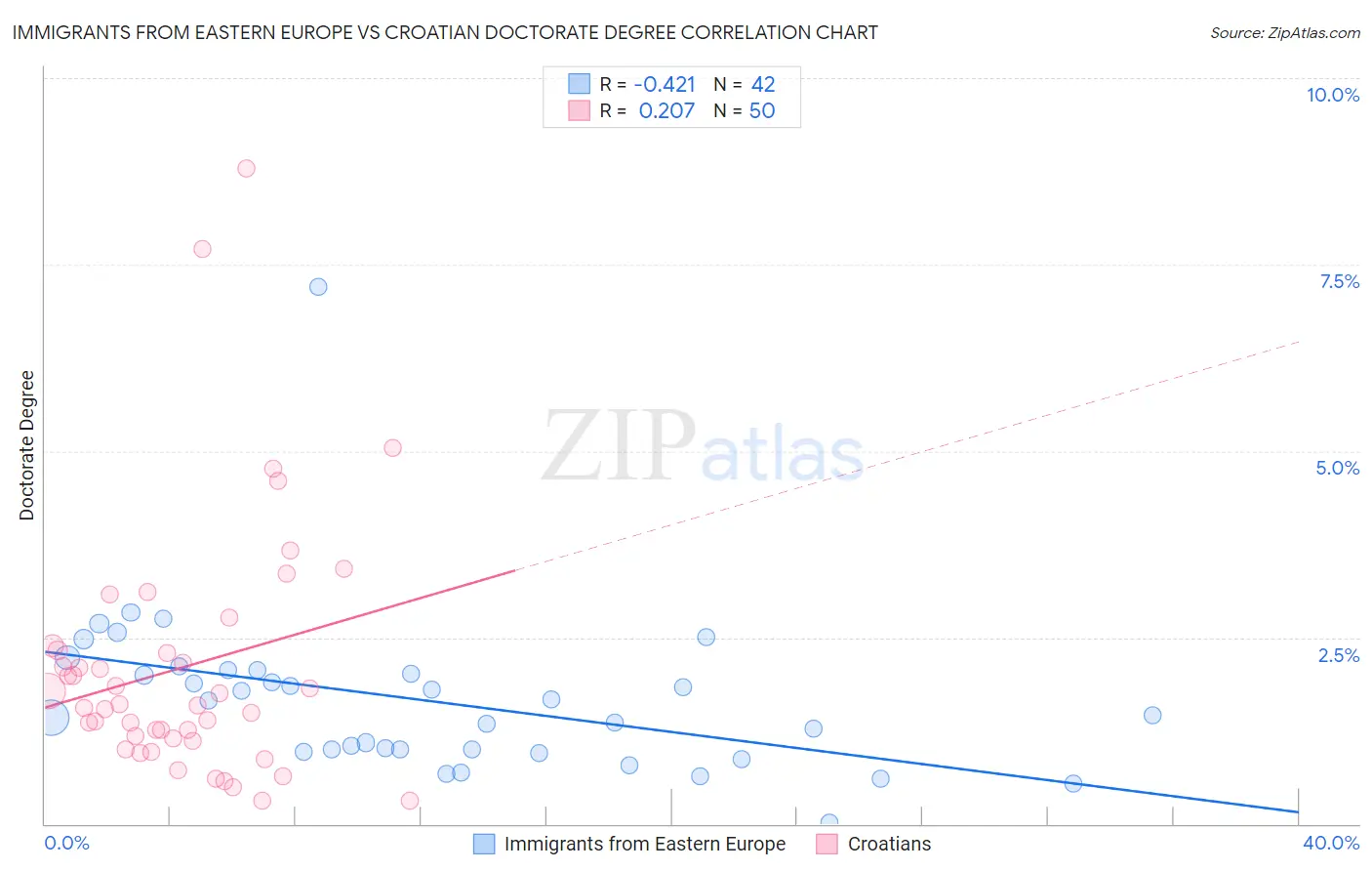 Immigrants from Eastern Europe vs Croatian Doctorate Degree