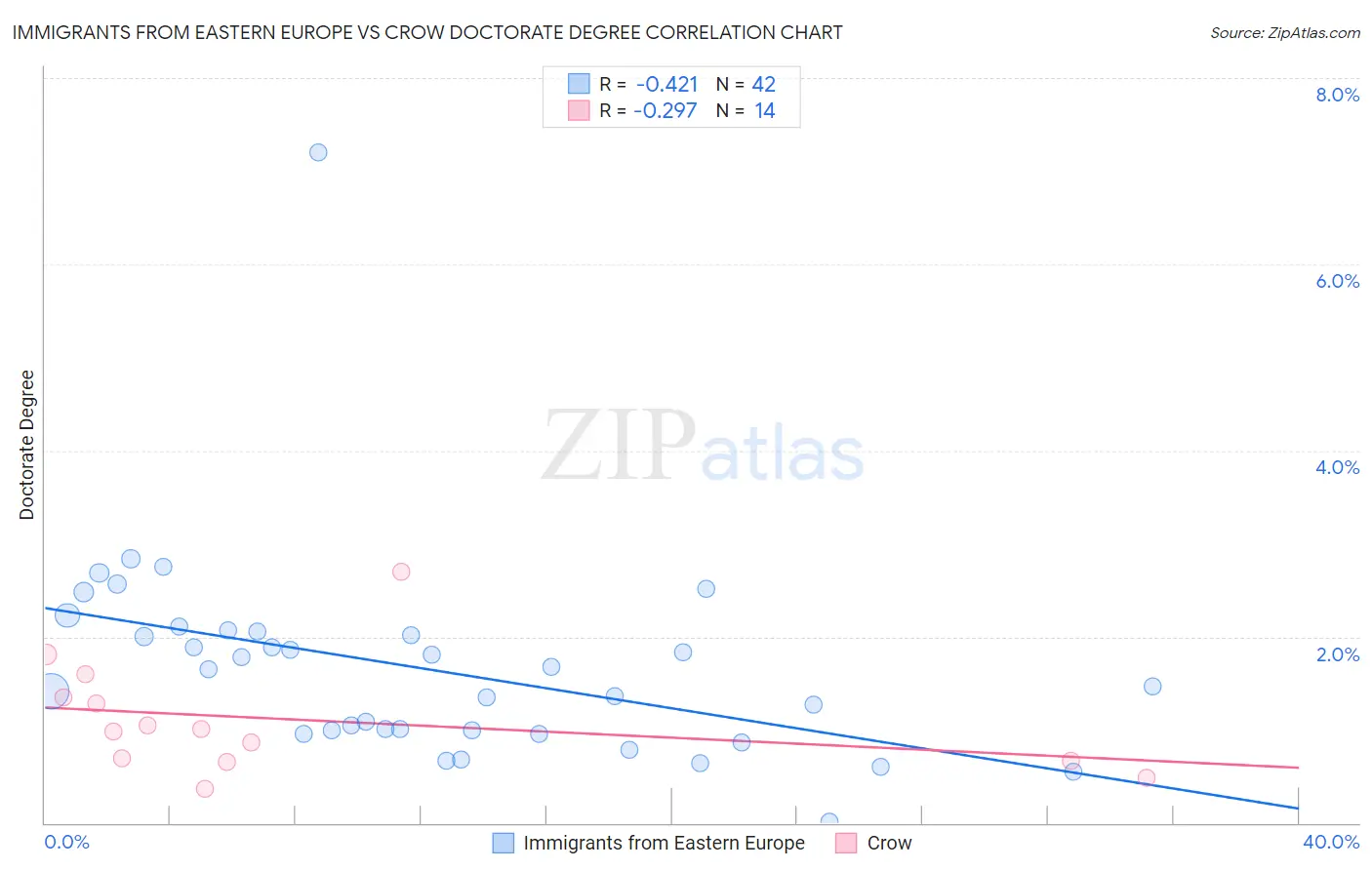 Immigrants from Eastern Europe vs Crow Doctorate Degree