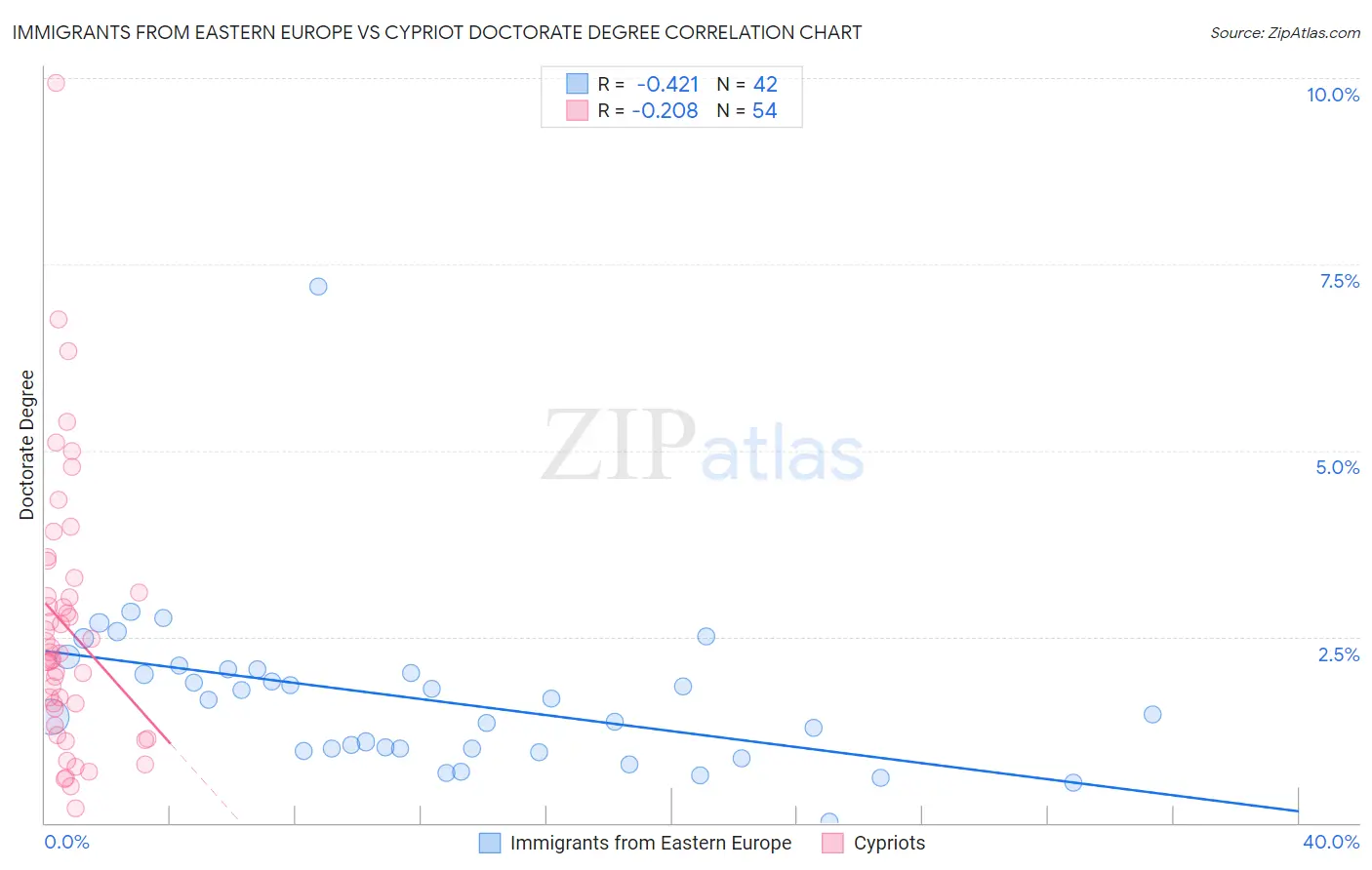 Immigrants from Eastern Europe vs Cypriot Doctorate Degree