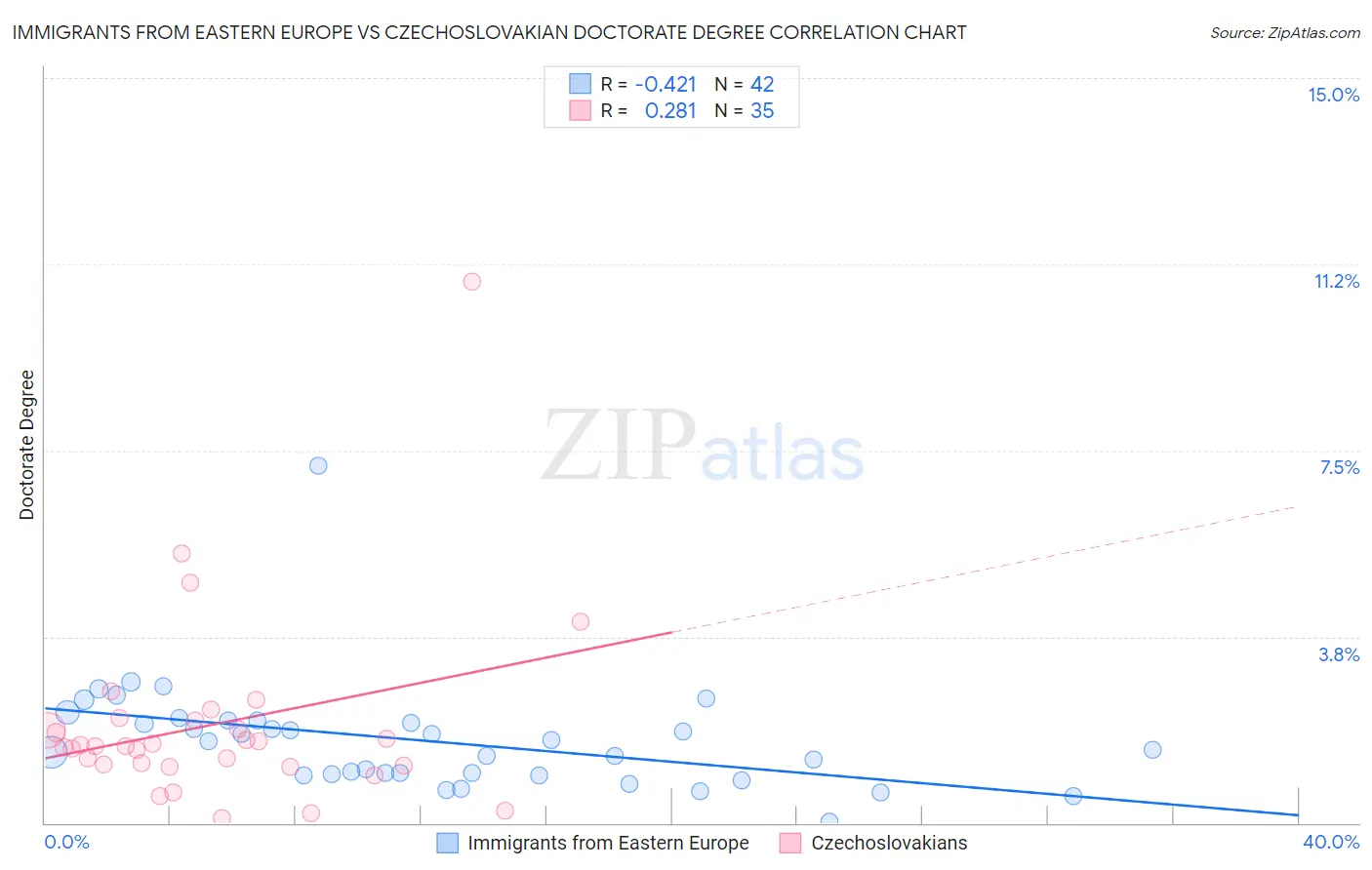 Immigrants from Eastern Europe vs Czechoslovakian Doctorate Degree